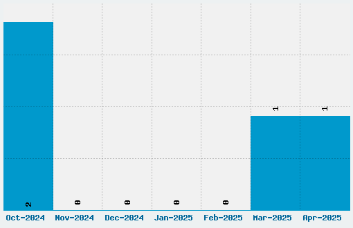 Abril Fatface Font Download Stats