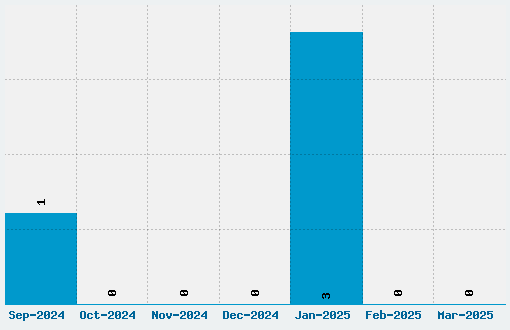 Abstrec Font Download Stats