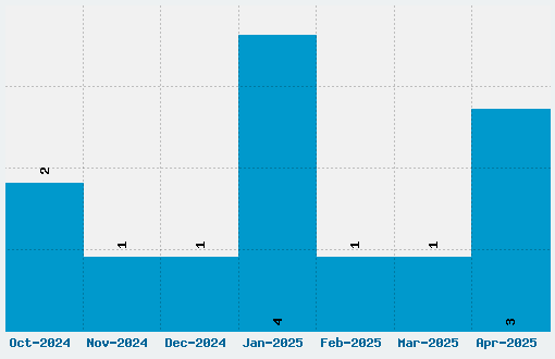 Accidental Presidency Font Download Stats