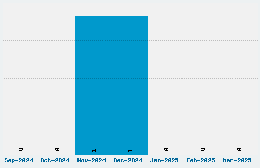 Accuratist Font Download Stats