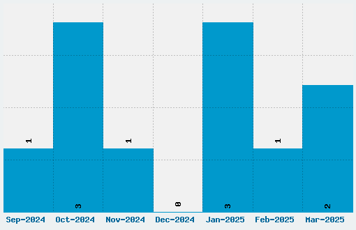 Acens Font Download Stats