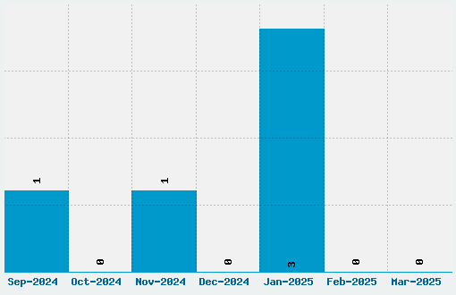 Acephimere Font Download Stats