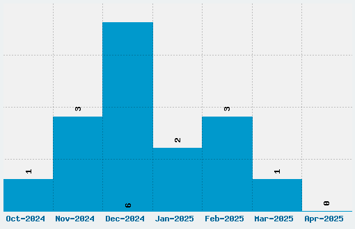 Acidic Font Download Stats