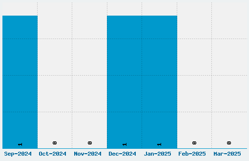 Ackbar Font Download Stats