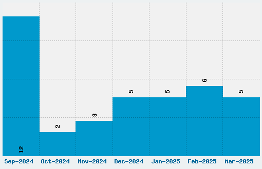 Acme Font Download Stats