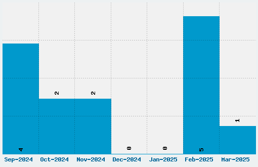 ACME Secret Agent Font Download Stats