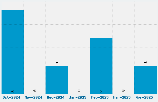 Acme University Font Download Stats