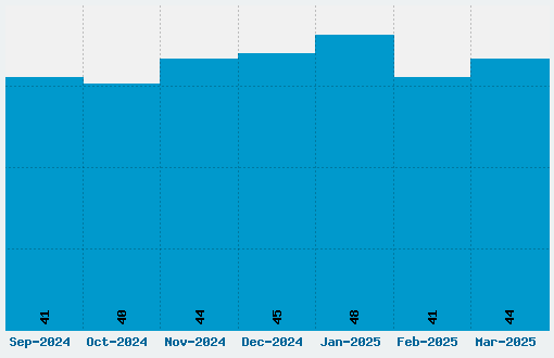 Action Force Font Download Stats