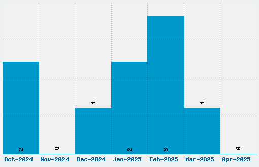 Adam Gorry Font Download Stats