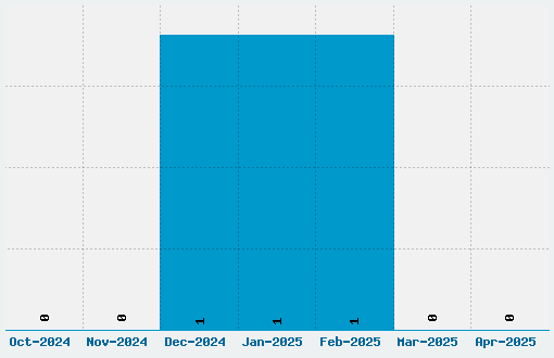 Adam Warren Font Download Stats