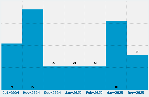 Adam Warren Pro Font Download Stats