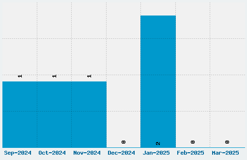 Adamina Font Download Stats