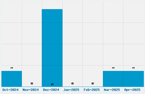 Addis Ababa Font Download Stats