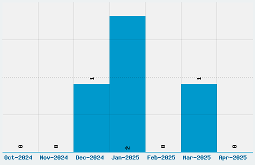 Adlanta Font Download Stats