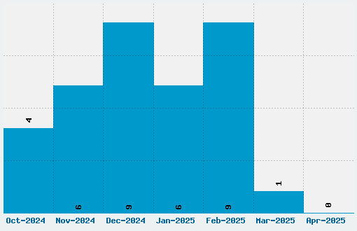 Adler Font Download Stats