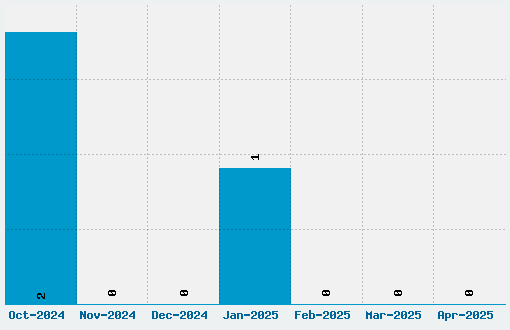 Advocut Font Download Stats