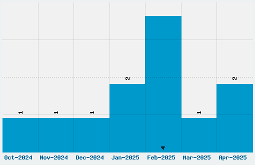 Aeiou Font Download Stats