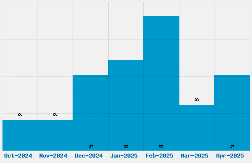 Aero Font One Font Download Stats