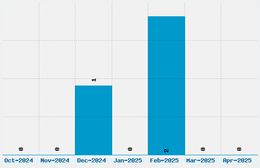 Aerojones Font Download Stats