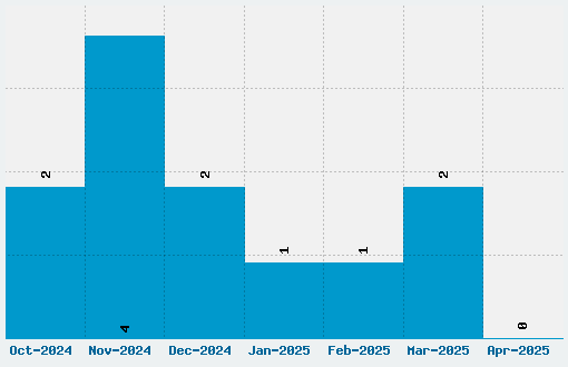 After Burner Font Download Stats