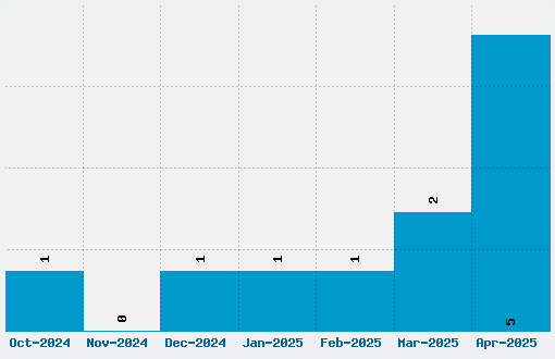 Agathodaimon Font Download Stats