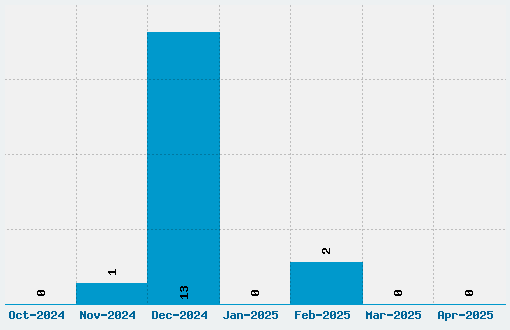 Agenda Font Download Stats