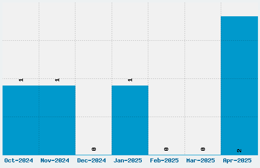 Agent C Font Download Stats