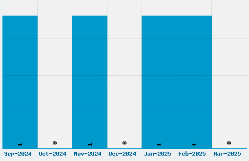 Ageone Font Download Stats