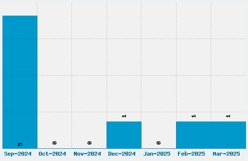 Aggressive Angry Baby Killer Font Download Stats