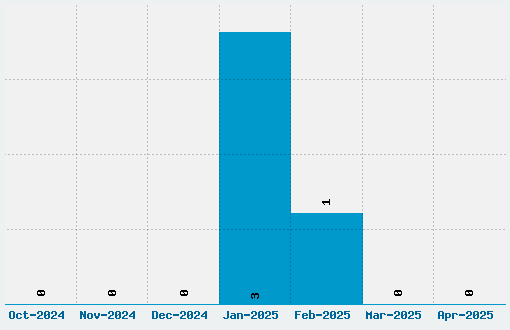 AHDN Font Download Stats