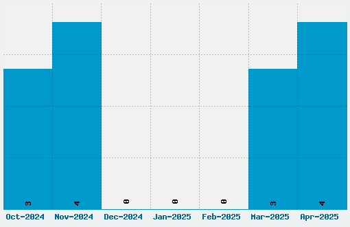 Airport Font Download Stats