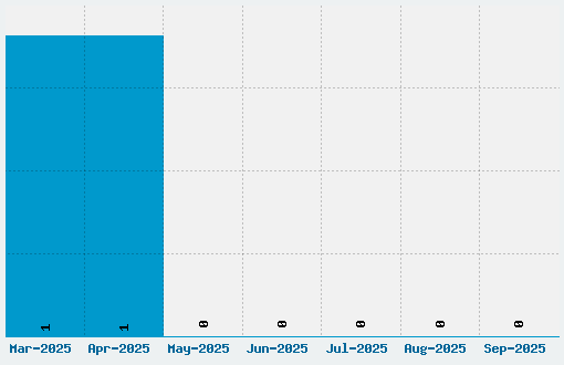 akaPosse Font Download Stats