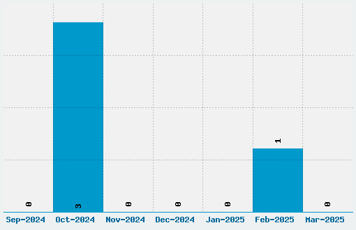 akaPotsley Font Download Stats