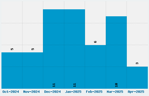 Akka Font Download Stats