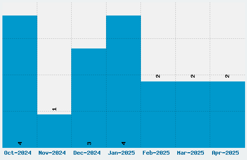 Aladdin Font Download Stats