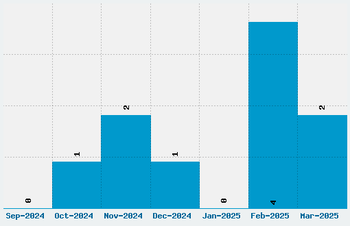 Aladin Font Download Stats