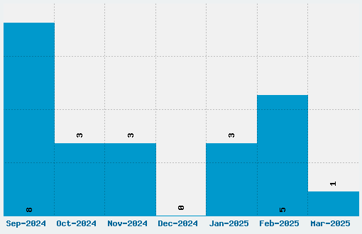 Alba Font Download Stats