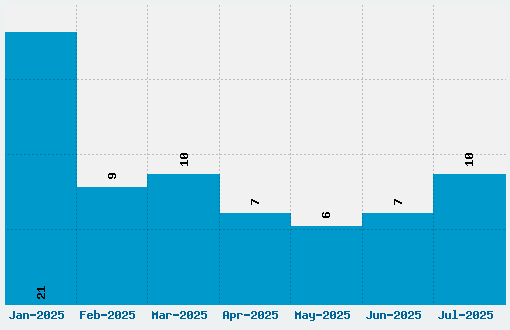 Albatross Font Download Stats