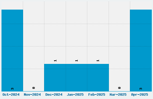 Alchemist Font Download Stats