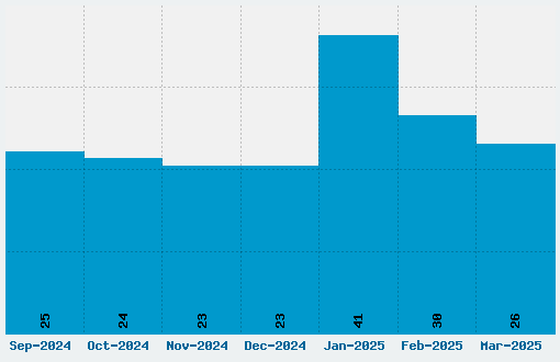 Aldo Font Download Stats