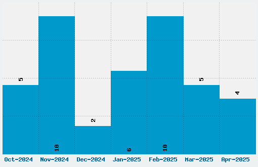 Aldo the Apache Font Download Stats