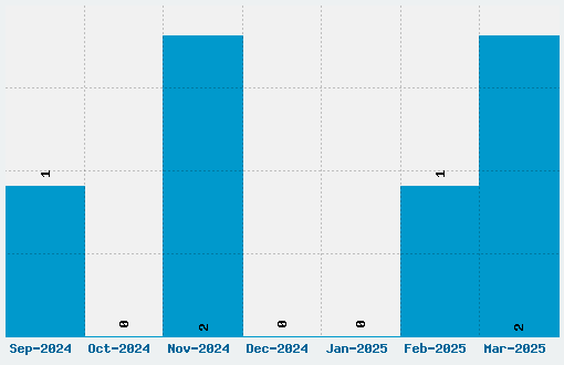 Aldos Nova Font Download Stats