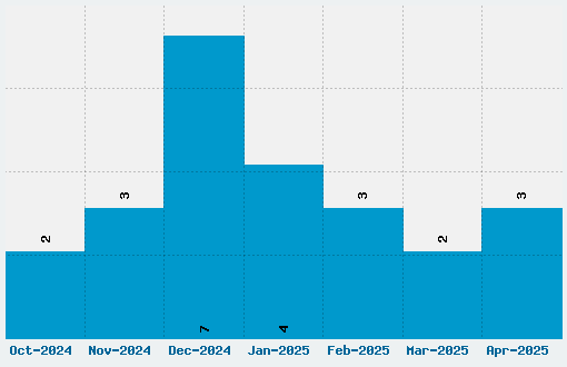 Alegre Sans Font Download Stats