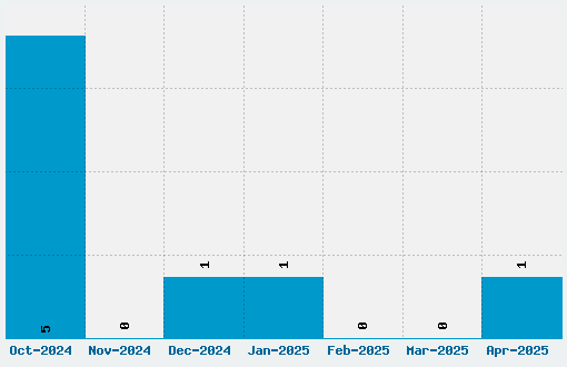 Alex Font Download Stats