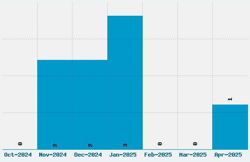 Alexandria Font Download Stats