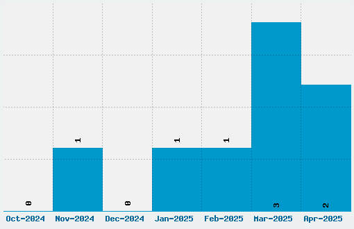 Alexis Font Download Stats