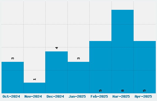 Alfa Slab One Font Download Stats