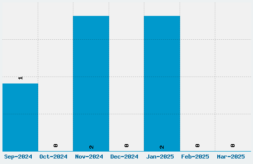 Alfred Drake Font Download Stats