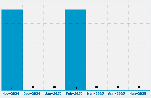 Alias Font Download Stats