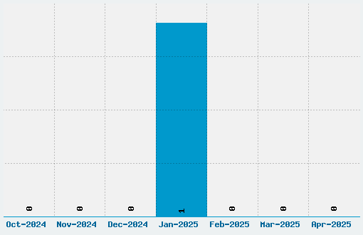 Alien ABC Font Download Stats